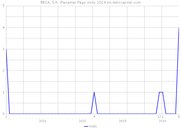 BECA, S.A. (Panama) Page visits 2024 
