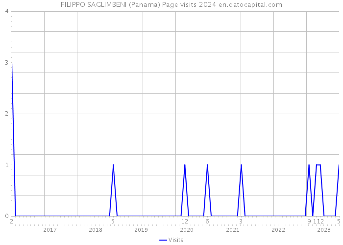 FILIPPO SAGLIMBENI (Panama) Page visits 2024 