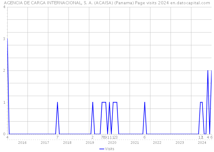 AGENCIA DE CARGA INTERNACIONAL, S. A. (ACAISA) (Panama) Page visits 2024 