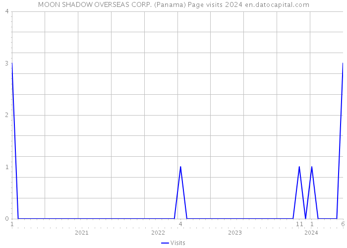 MOON SHADOW OVERSEAS CORP. (Panama) Page visits 2024 