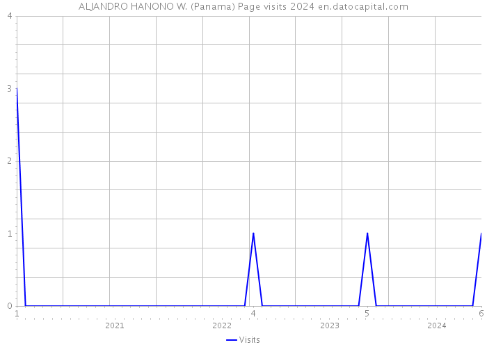 ALJANDRO HANONO W. (Panama) Page visits 2024 