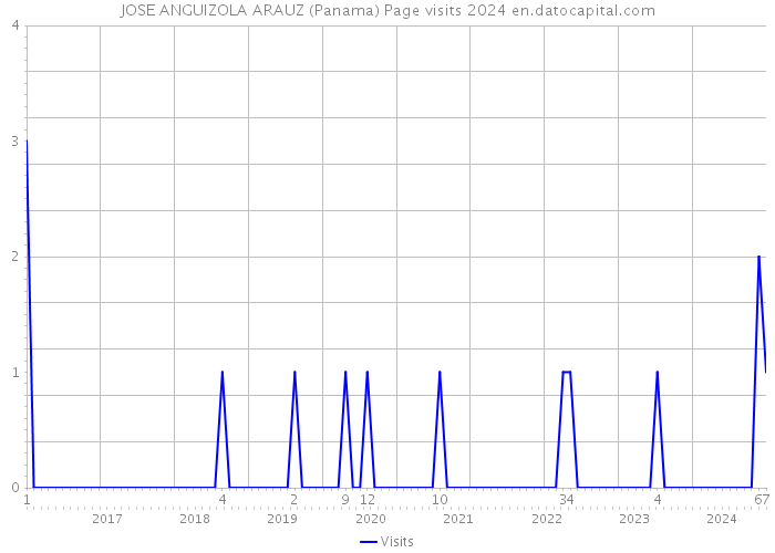 JOSE ANGUIZOLA ARAUZ (Panama) Page visits 2024 