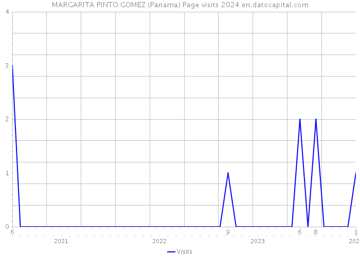 MARGARITA PINTO GOMEZ (Panama) Page visits 2024 