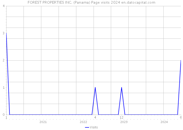 FOREST PROPERTIES INC. (Panama) Page visits 2024 