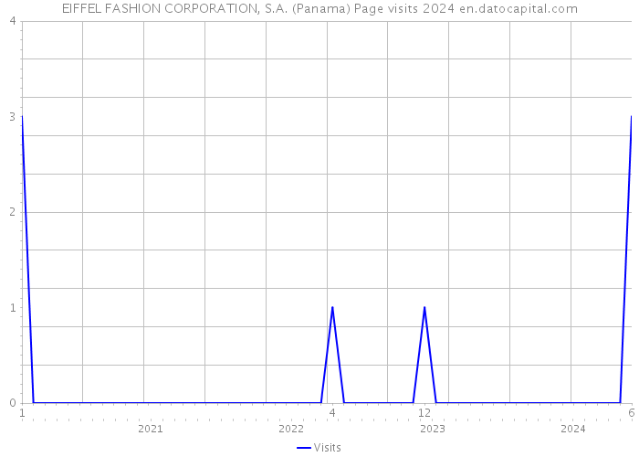 EIFFEL FASHION CORPORATION, S.A. (Panama) Page visits 2024 