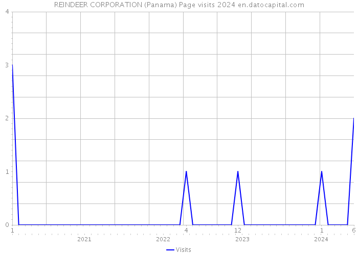 REINDEER CORPORATION (Panama) Page visits 2024 