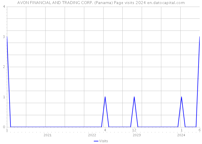AVON FINANCIAL AND TRADING CORP. (Panama) Page visits 2024 