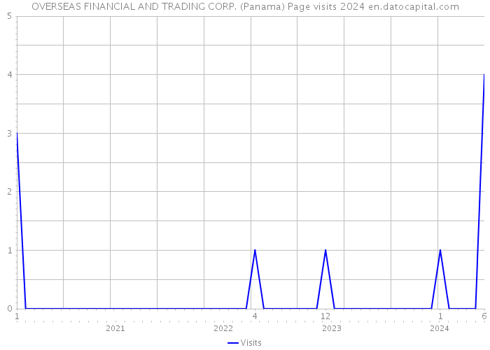OVERSEAS FINANCIAL AND TRADING CORP. (Panama) Page visits 2024 