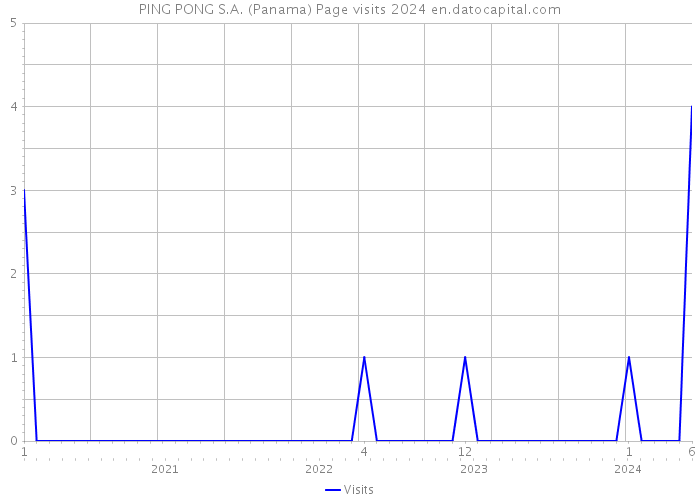 PING PONG S.A. (Panama) Page visits 2024 