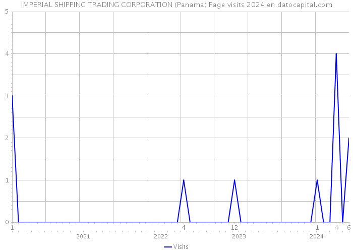 IMPERIAL SHIPPING TRADING CORPORATION (Panama) Page visits 2024 