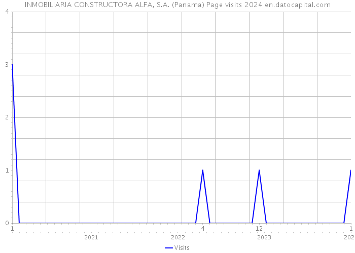 INMOBILIARIA CONSTRUCTORA ALFA, S.A. (Panama) Page visits 2024 