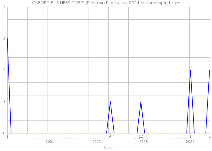 OXFORD BUSINESS CORP. (Panama) Page visits 2024 