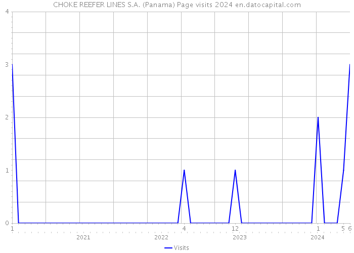 CHOKE REEFER LINES S.A. (Panama) Page visits 2024 