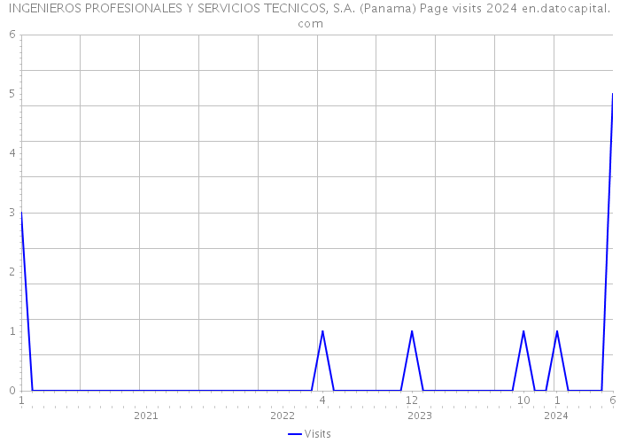 INGENIEROS PROFESIONALES Y SERVICIOS TECNICOS, S.A. (Panama) Page visits 2024 