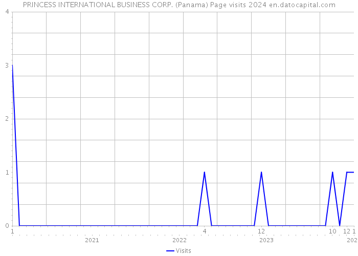 PRINCESS INTERNATIONAL BUSINESS CORP. (Panama) Page visits 2024 