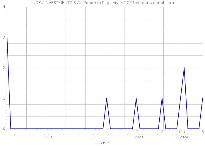 INDEX INVESTMENTS S.A. (Panama) Page visits 2024 