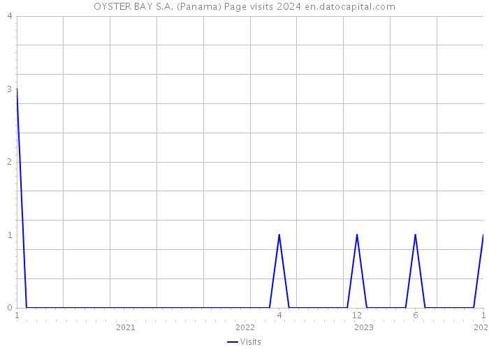 OYSTER BAY S.A. (Panama) Page visits 2024 