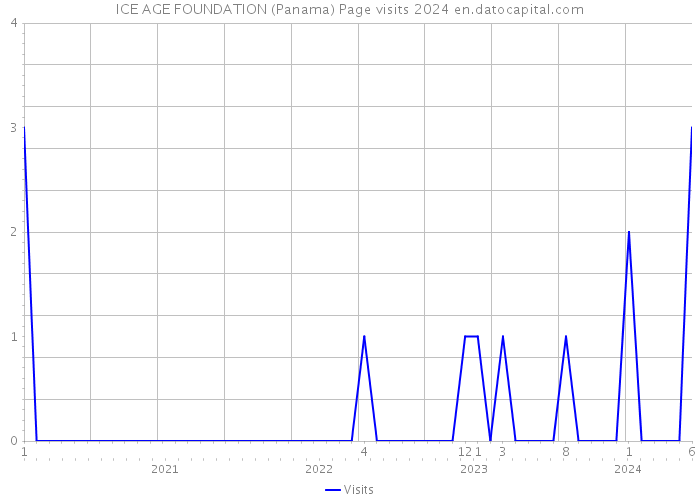 ICE AGE FOUNDATION (Panama) Page visits 2024 