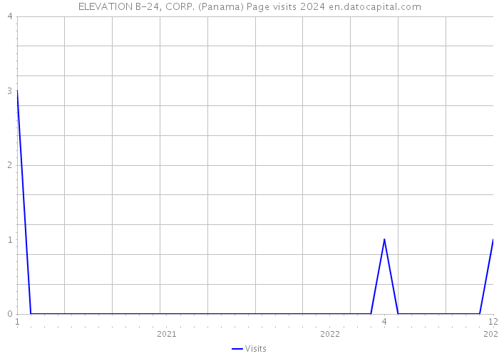 ELEVATION B-24, CORP. (Panama) Page visits 2024 