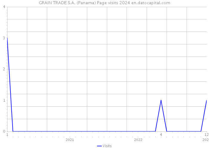 GRAIN TRADE S.A. (Panama) Page visits 2024 