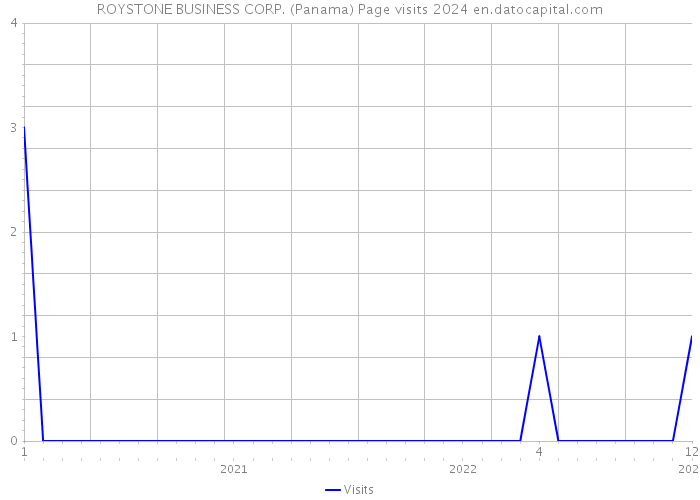 ROYSTONE BUSINESS CORP. (Panama) Page visits 2024 