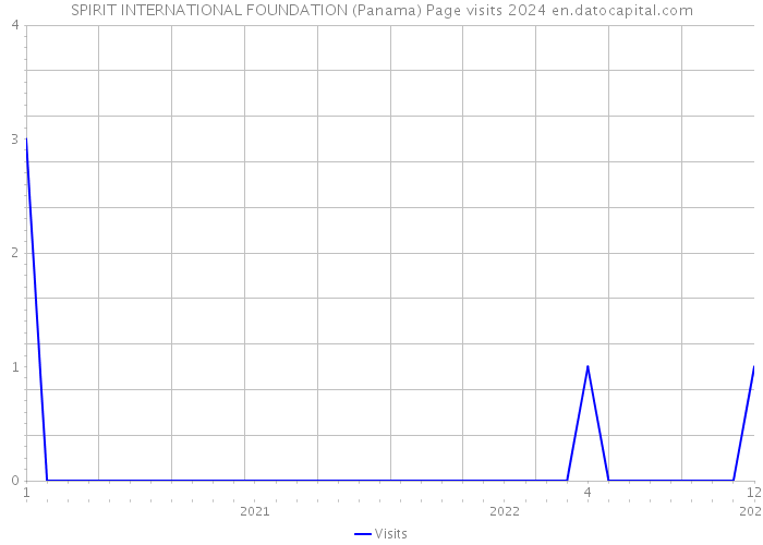 SPIRIT INTERNATIONAL FOUNDATION (Panama) Page visits 2024 