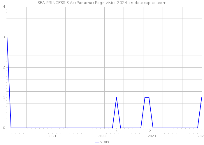 SEA PRINCESS S.A: (Panama) Page visits 2024 