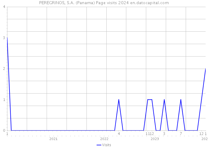 PEREGRINOS, S.A. (Panama) Page visits 2024 