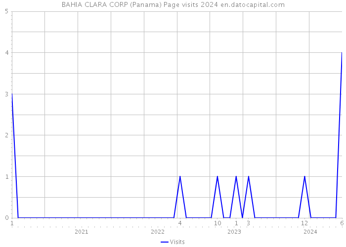BAHIA CLARA CORP (Panama) Page visits 2024 