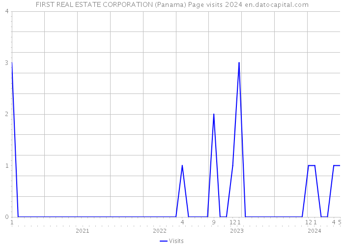 FIRST REAL ESTATE CORPORATION (Panama) Page visits 2024 