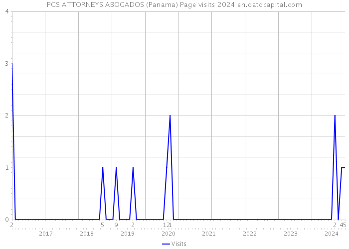 PGS ATTORNEYS ABOGADOS (Panama) Page visits 2024 