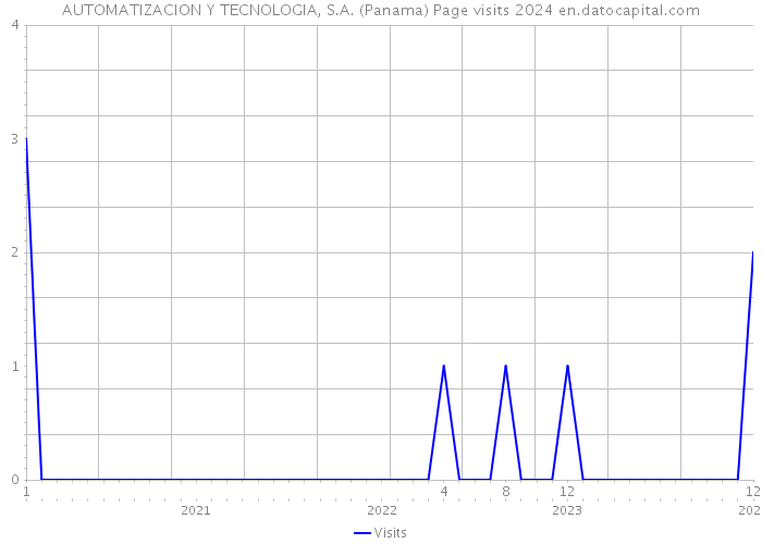 AUTOMATIZACION Y TECNOLOGIA, S.A. (Panama) Page visits 2024 