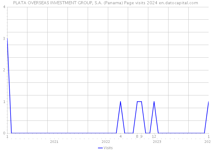 PLATA OVERSEAS INVESTMENT GROUP, S.A. (Panama) Page visits 2024 