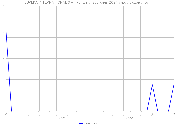 EUREKA INTERNATIONAL S.A. (Panama) Searches 2024 