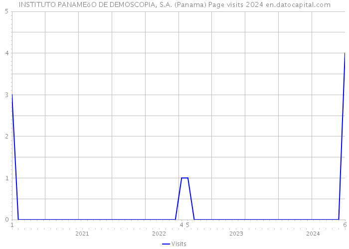 INSTITUTO PANAMEöO DE DEMOSCOPIA, S.A. (Panama) Page visits 2024 