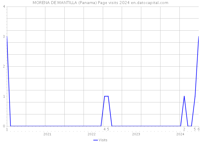 MORENA DE MANTILLA (Panama) Page visits 2024 