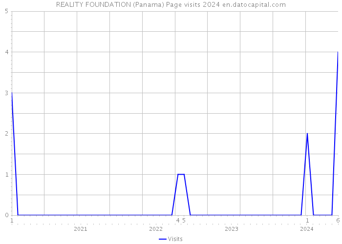 REALITY FOUNDATION (Panama) Page visits 2024 