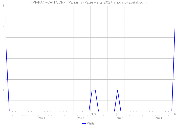 TRI-PAN-CAN CORP. (Panama) Page visits 2024 