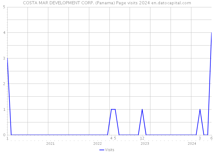 COSTA MAR DEVELOPMENT CORP. (Panama) Page visits 2024 