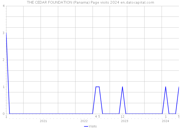 THE CEDAR FOUNDATION (Panama) Page visits 2024 