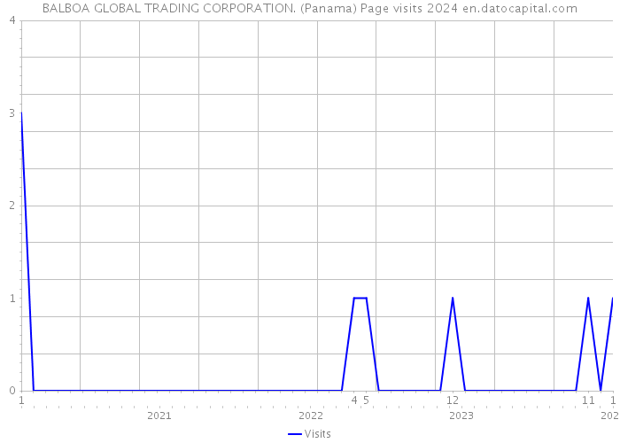 BALBOA GLOBAL TRADING CORPORATION. (Panama) Page visits 2024 