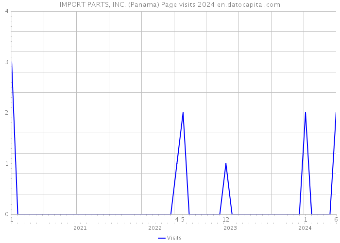 IMPORT PARTS, INC. (Panama) Page visits 2024 