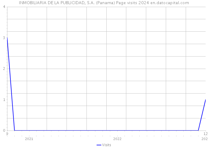 INMOBILIARIA DE LA PUBLICIDAD, S.A. (Panama) Page visits 2024 
