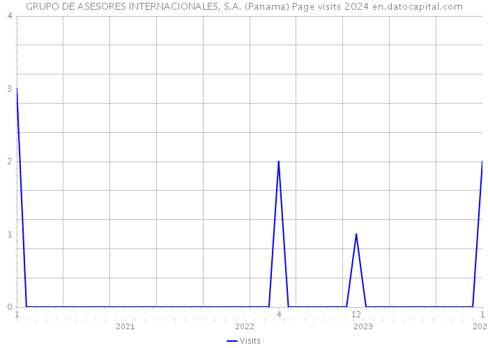 GRUPO DE ASESORES INTERNACIONALES, S.A. (Panama) Page visits 2024 