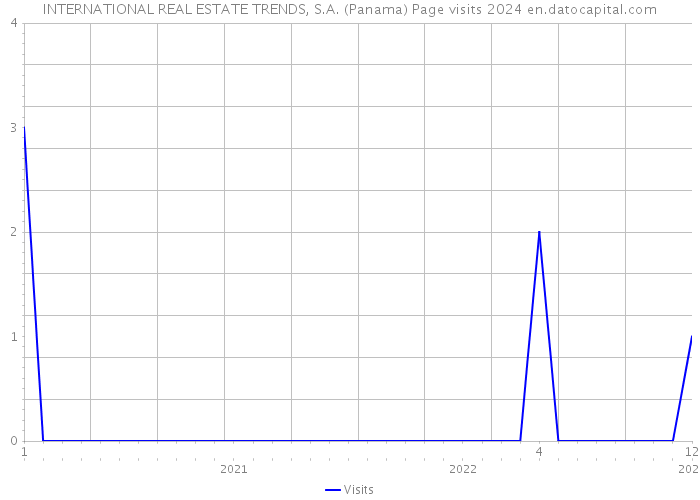 INTERNATIONAL REAL ESTATE TRENDS, S.A. (Panama) Page visits 2024 