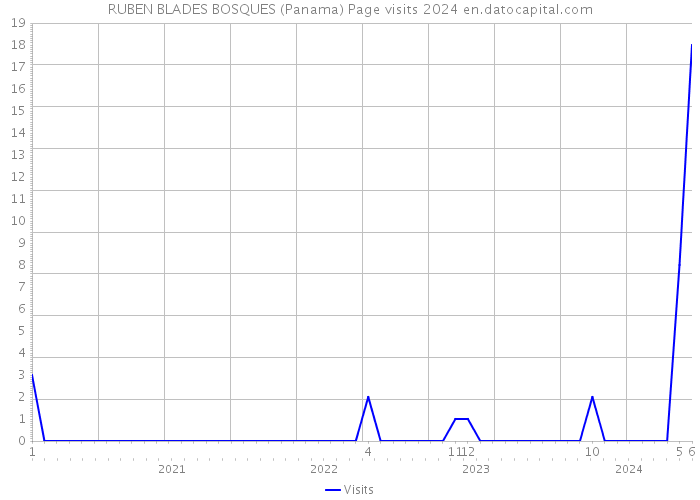 RUBEN BLADES BOSQUES (Panama) Page visits 2024 