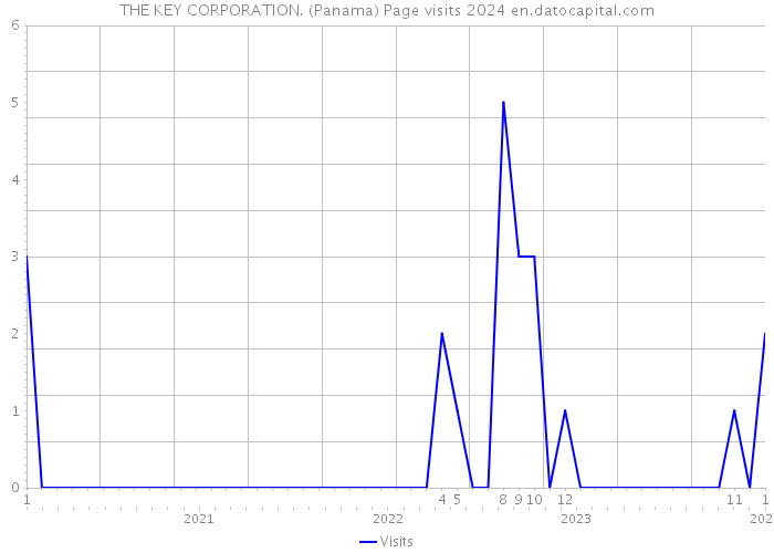 THE KEY CORPORATION. (Panama) Page visits 2024 