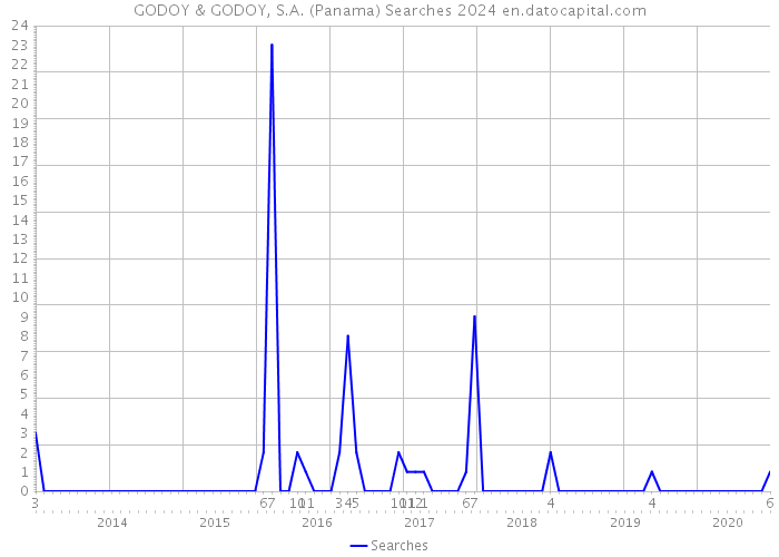 GODOY & GODOY, S.A. (Panama) Searches 2024 