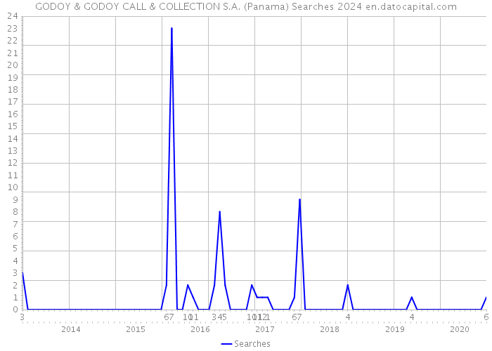 GODOY & GODOY CALL & COLLECTION S.A. (Panama) Searches 2024 