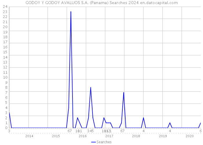 GODOY Y GODOY AVALUOS S.A. (Panama) Searches 2024 